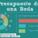 ¿Cómo se distribuye el Presupuesto de la Boda?
